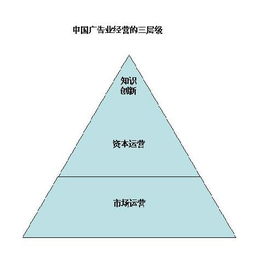 广告业的理念